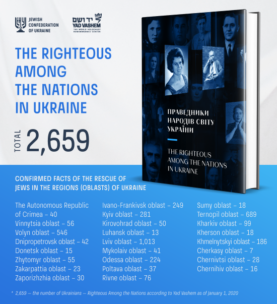 JCU and the Holocaust Memorial Center Babyn Yar with the support of Yad Vashem will publish the Book of the Righteous Among the Nations in Ukraine to the 80th anniversary of the Babyn Yar tragedy – Boris Lozhkin