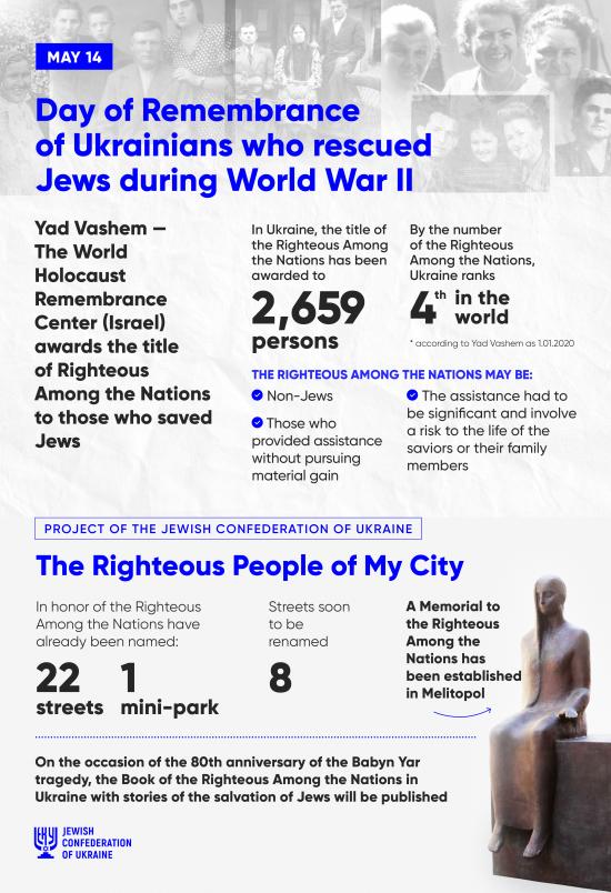 On May 14, Ukraine for the first time honors the Ukrainians who saved Jews during the Holocaust – JCU President Boris Lozhkin