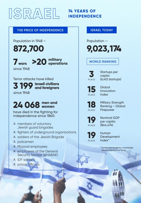 Boris Lozhkin congratulated the State of Israel on the 74th Independence Anniversary