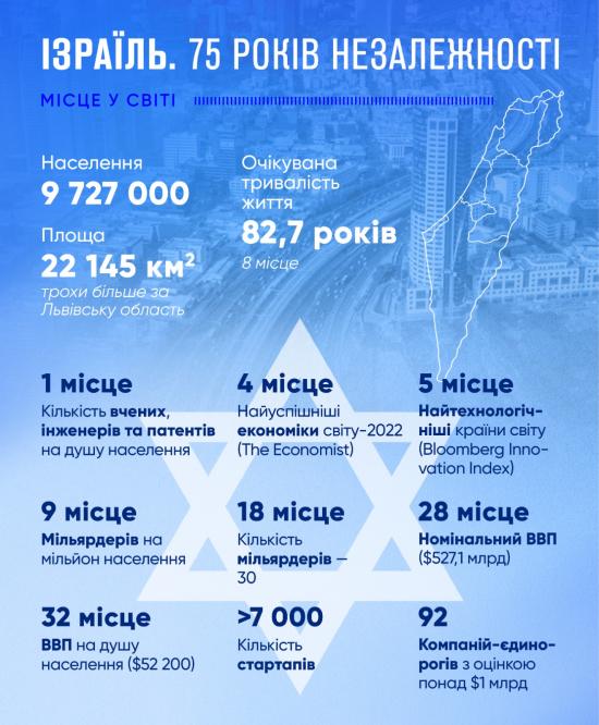 Історії боротьби за незалежність у Ізраїля та України багато в чому схожі. З Днем народження, Ізраїлю! – Борис Ложкін